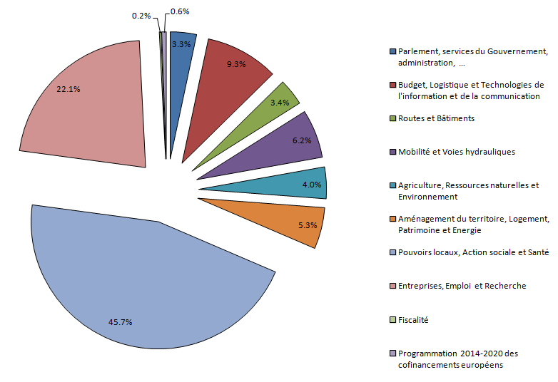 budget régional graphique