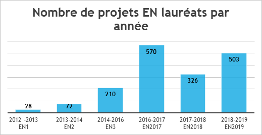 Nombre de projet Ecole Numérique par année