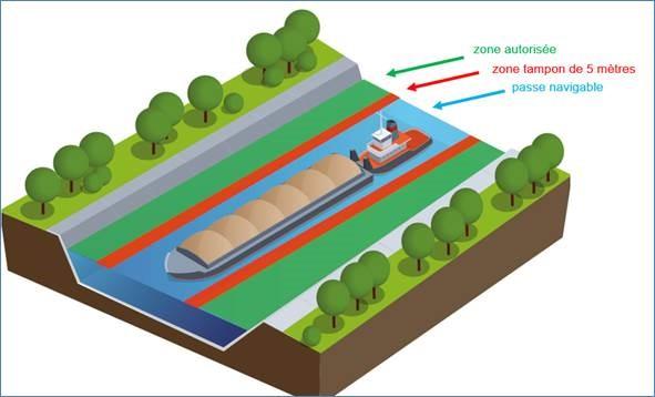 Types de zones sur une voie d'eau